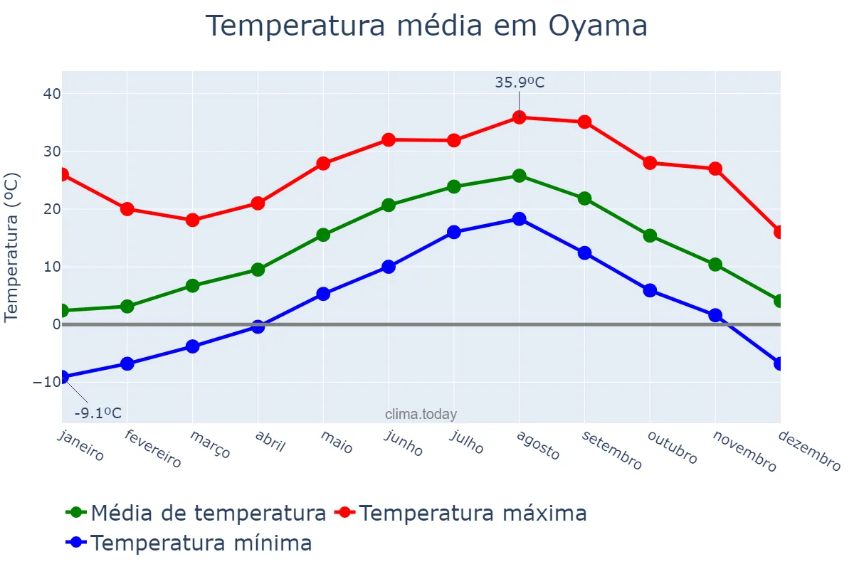 Temperatura anual em Oyama, Tochigi, JP