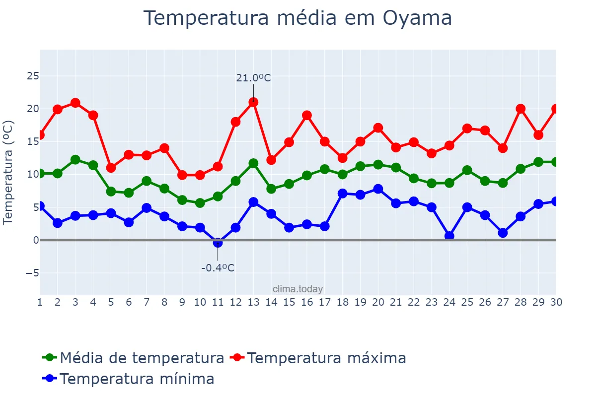 Temperatura em abril em Oyama, Tochigi, JP