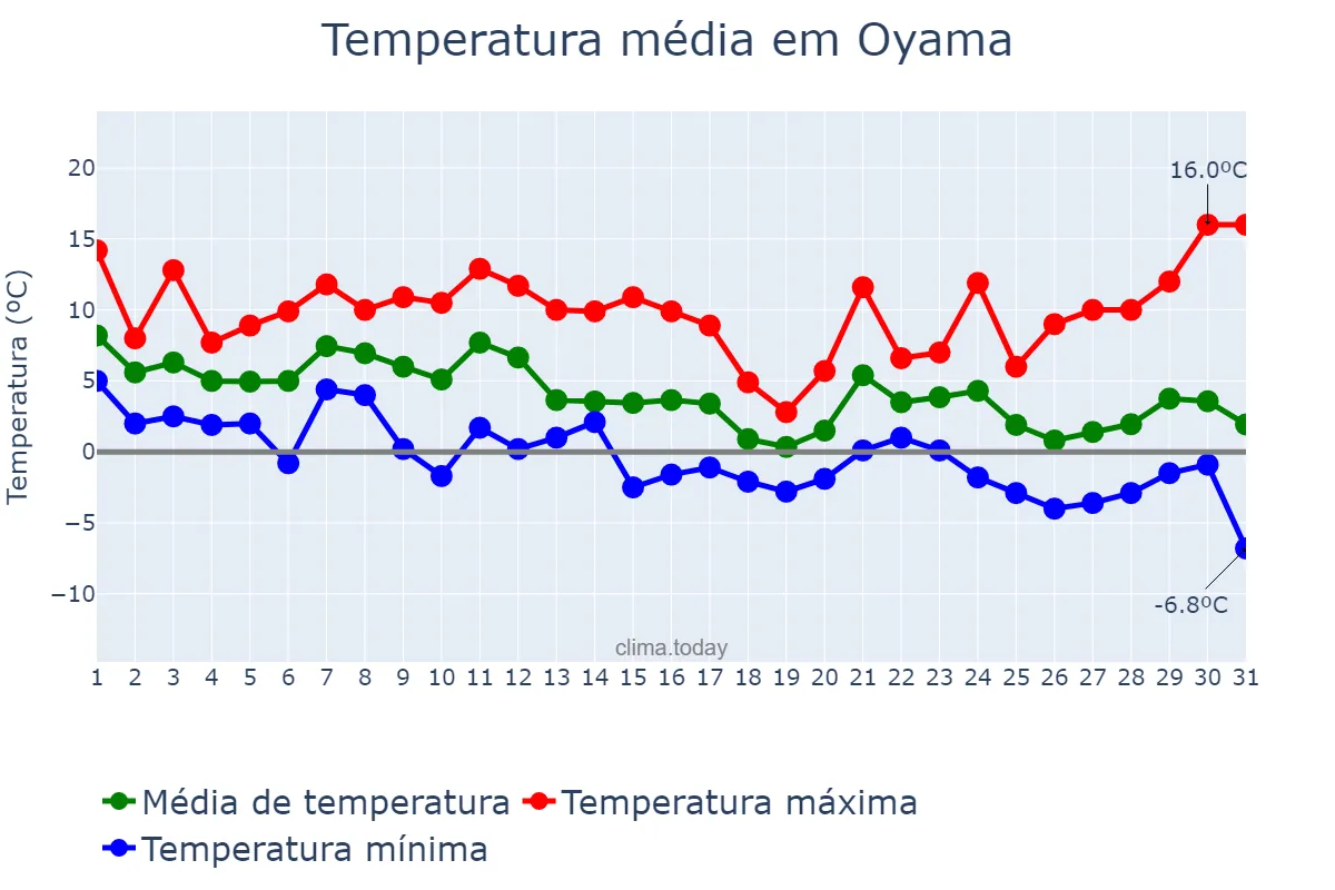 Temperatura em dezembro em Oyama, Tochigi, JP
