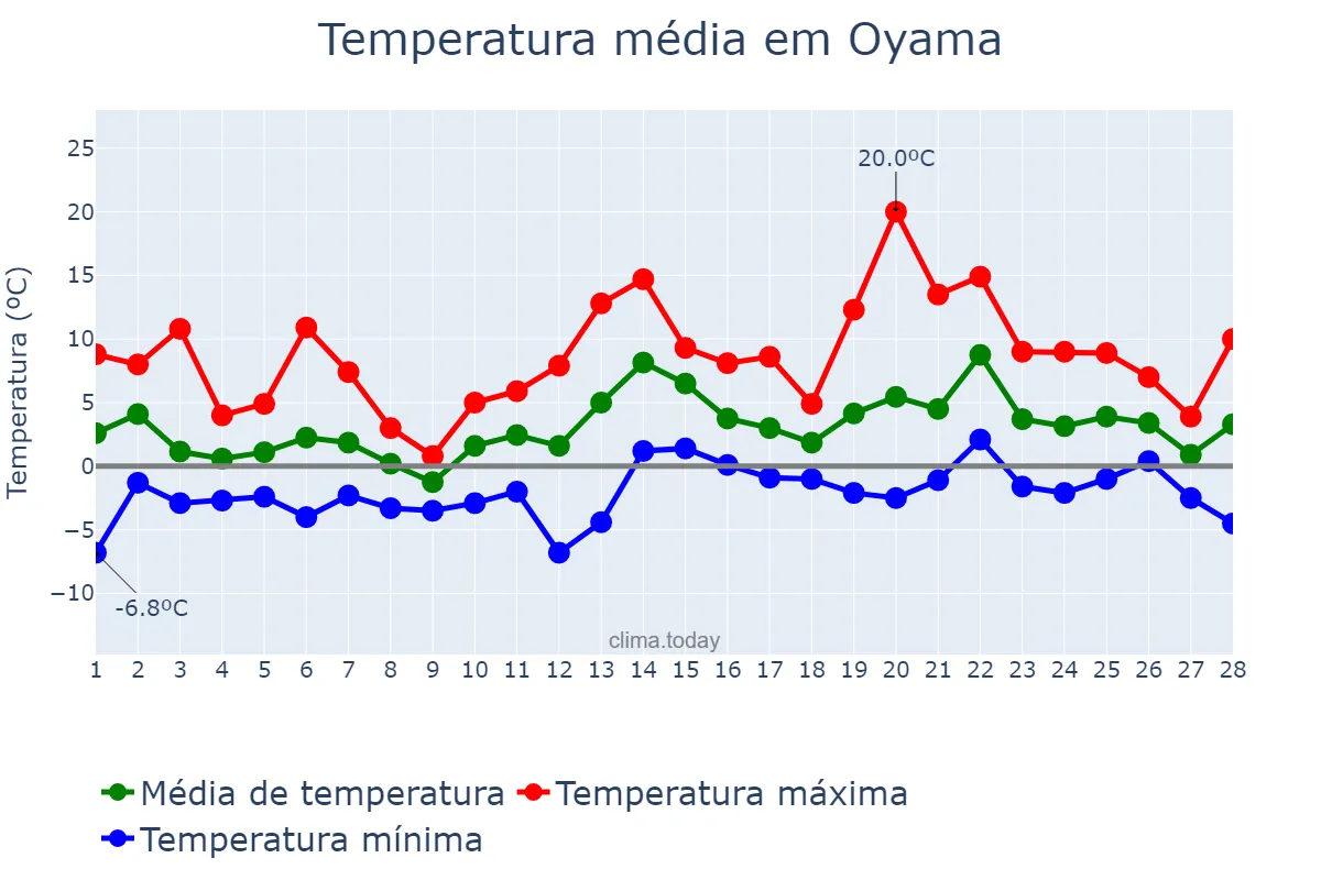 Temperatura em fevereiro em Oyama, Tochigi, JP