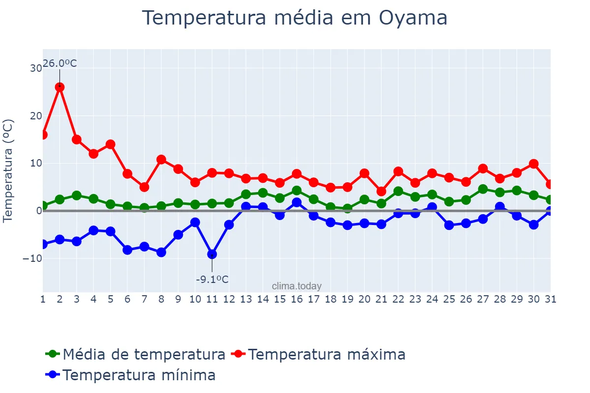 Temperatura em janeiro em Oyama, Tochigi, JP