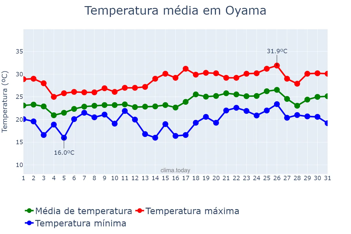 Temperatura em julho em Oyama, Tochigi, JP