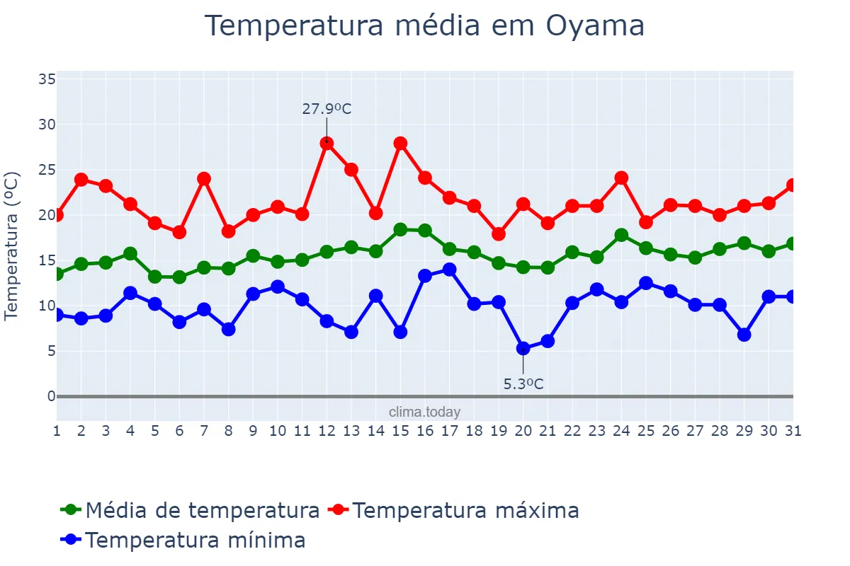 Temperatura em maio em Oyama, Tochigi, JP