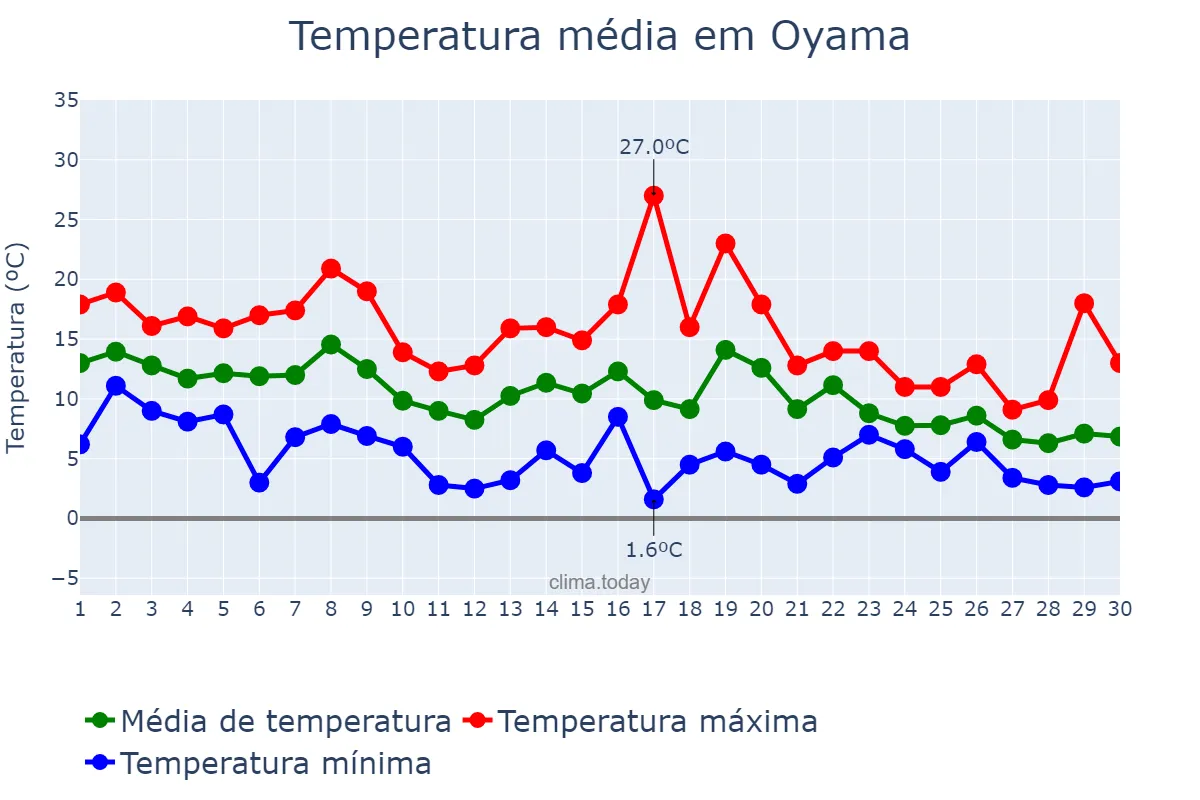 Temperatura em novembro em Oyama, Tochigi, JP