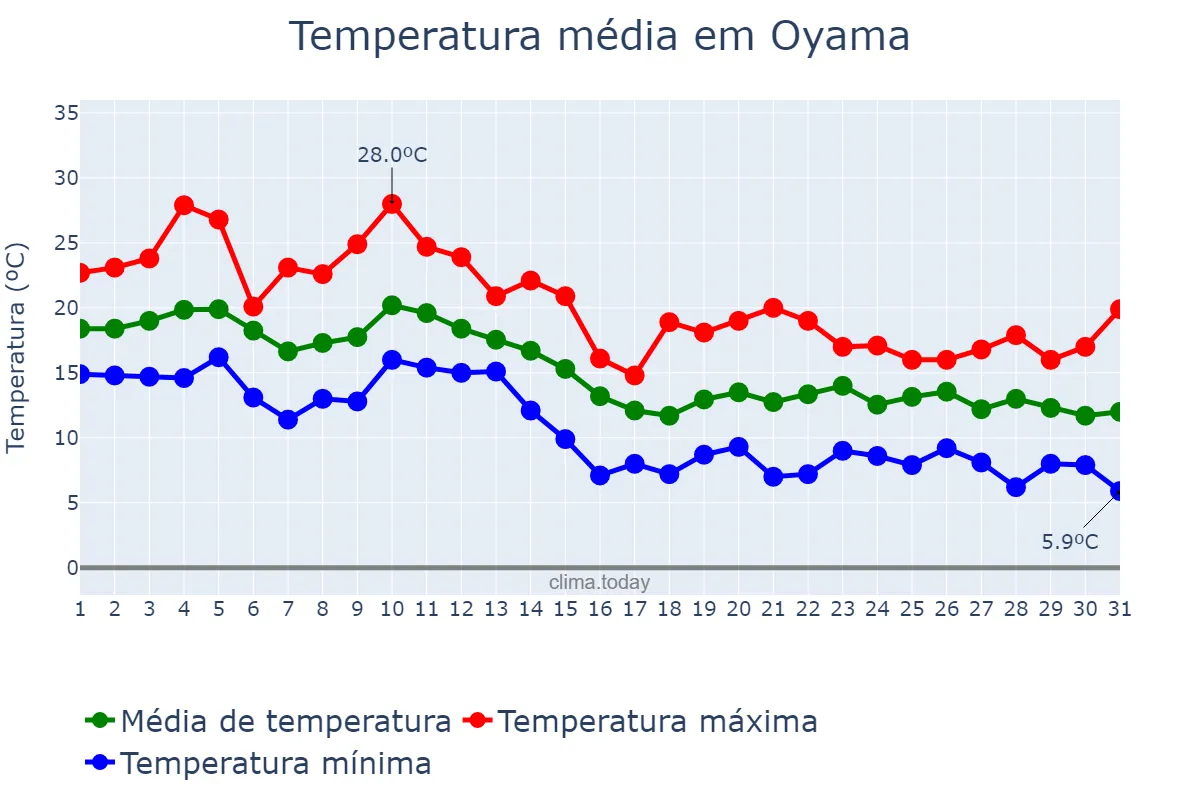 Temperatura em outubro em Oyama, Tochigi, JP