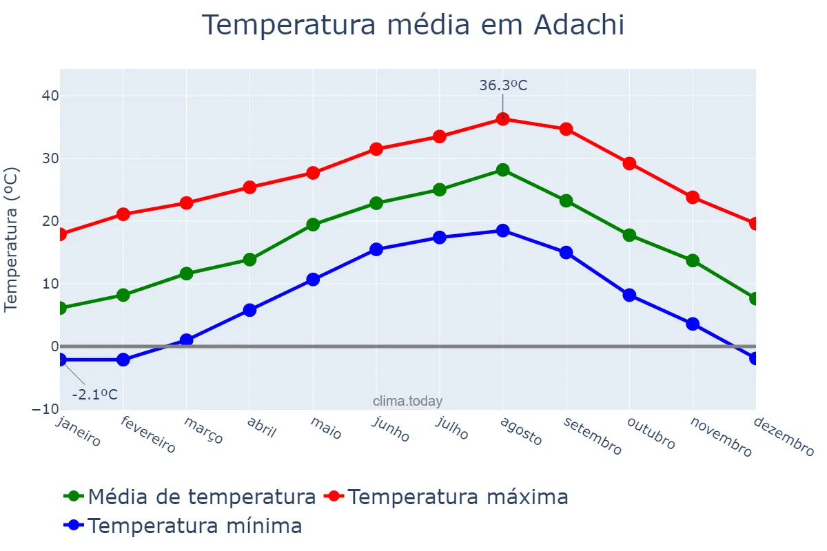 Temperatura anual em Adachi, Tōkyō, JP
