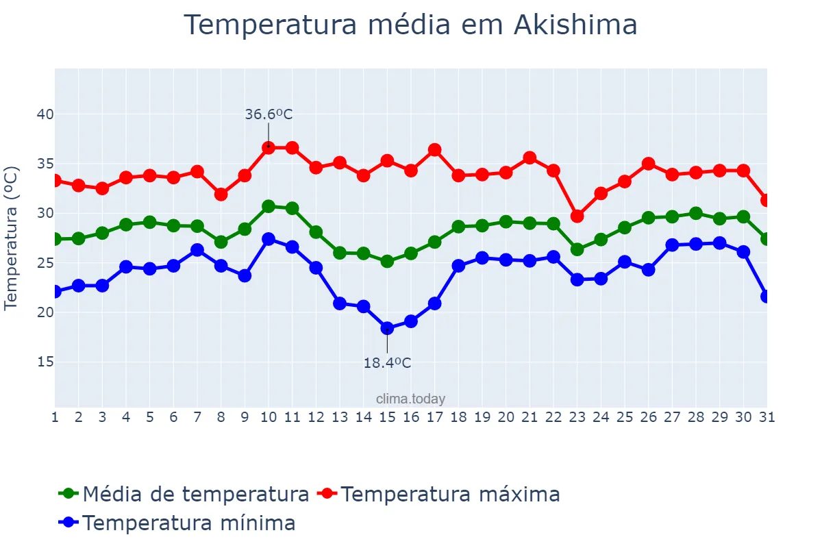 Temperatura em agosto em Akishima, Tōkyō, JP