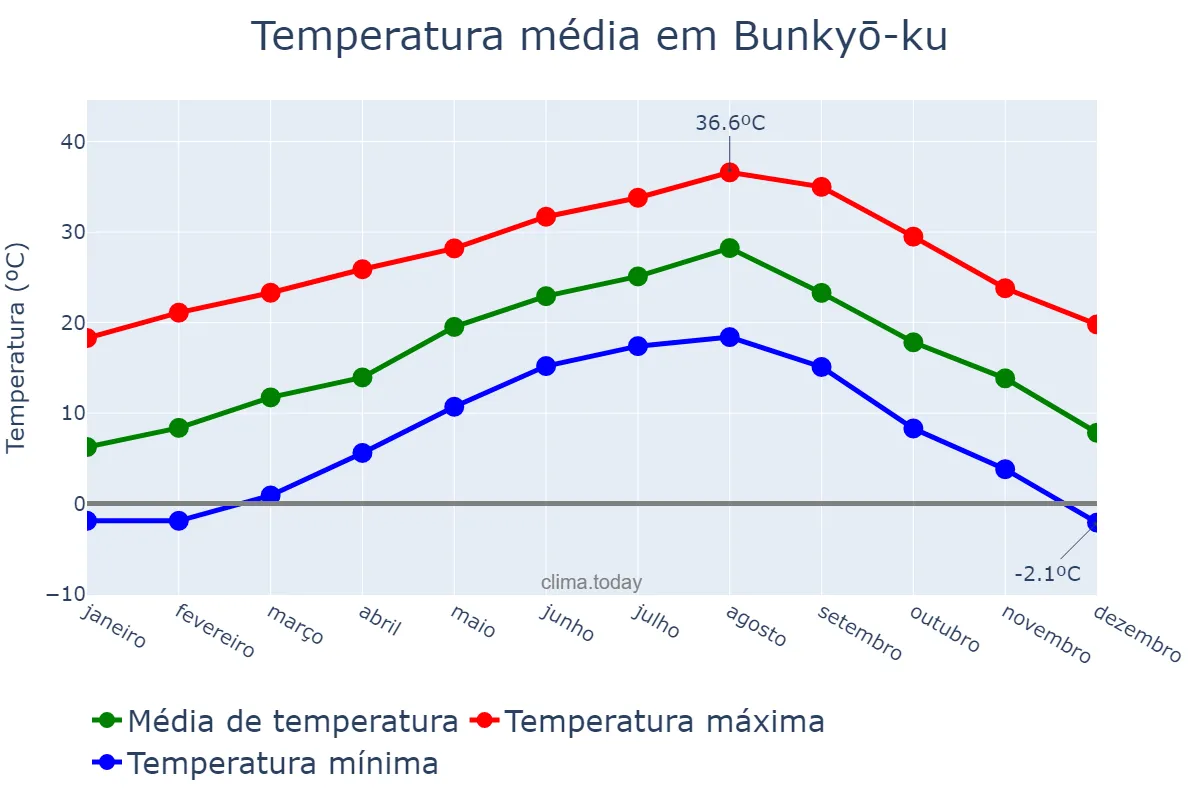 Temperatura anual em Bunkyō-ku, Tōkyō, JP