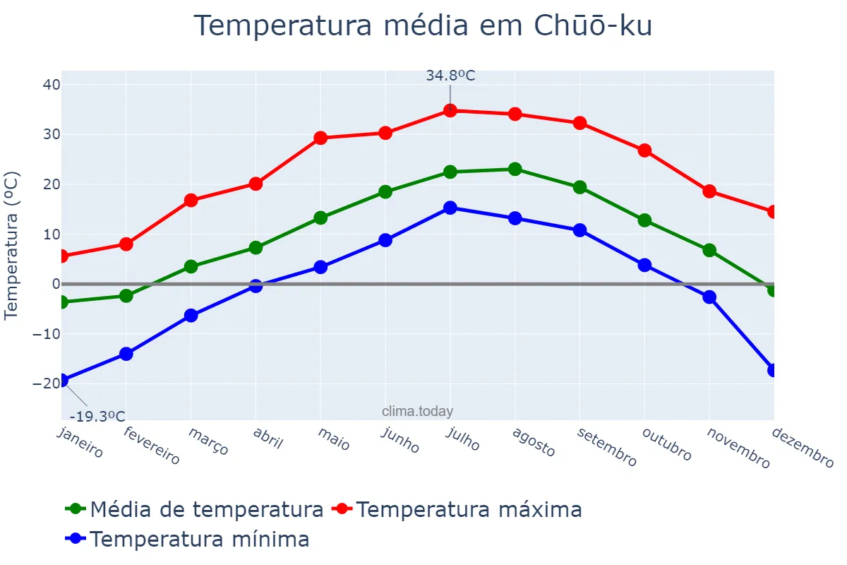 Temperatura anual em Chūō-ku, Tōkyō, JP