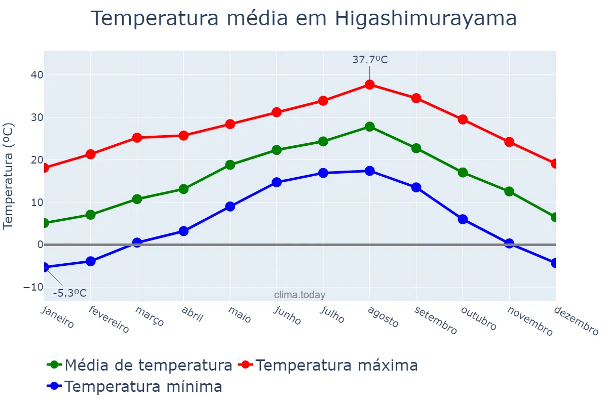Temperatura anual em Higashimurayama, Tōkyō, JP