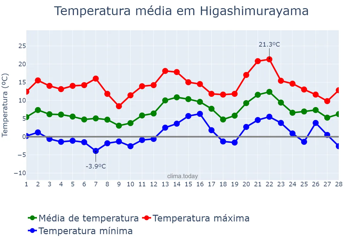 Temperatura em fevereiro em Higashimurayama, Tōkyō, JP