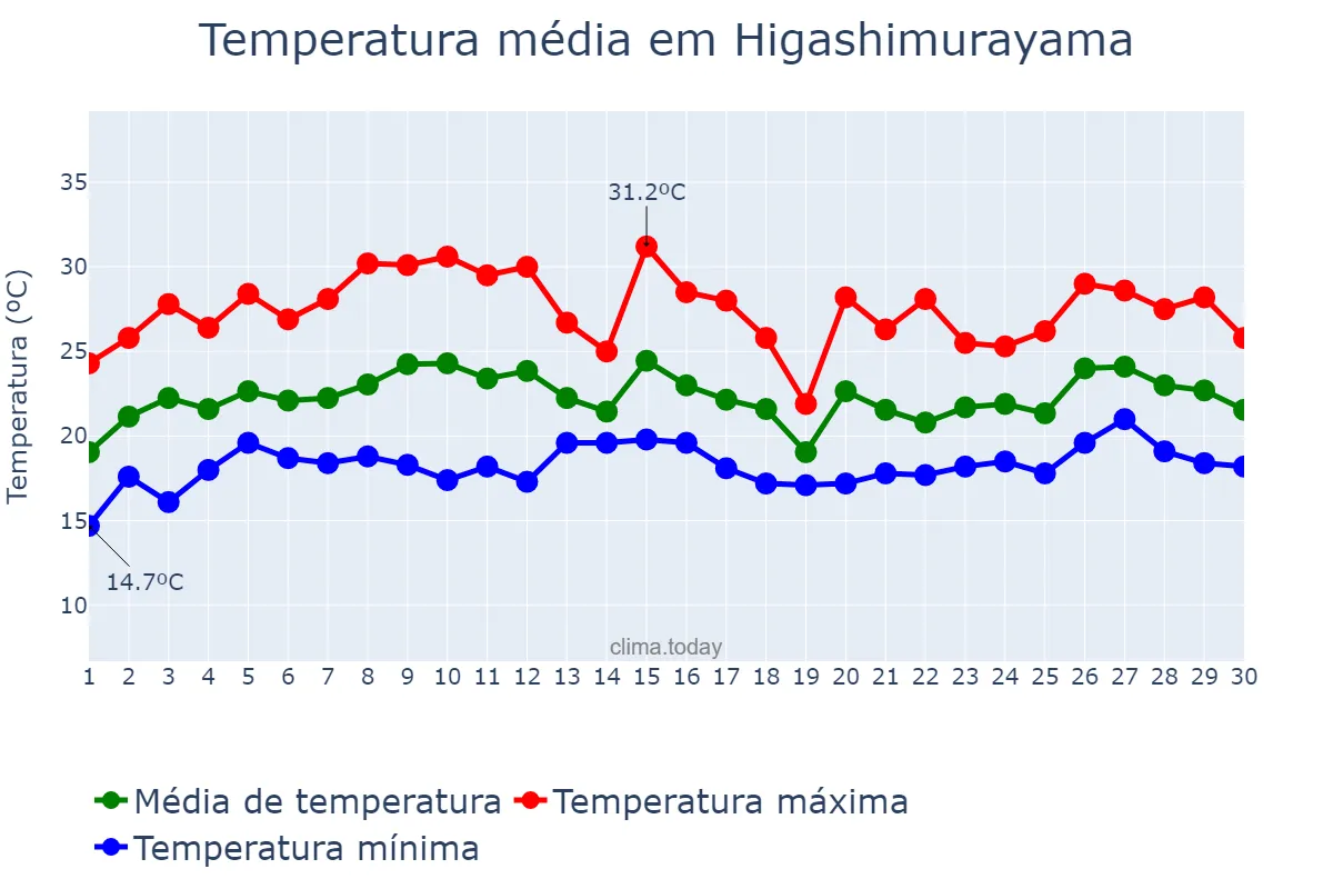 Temperatura em junho em Higashimurayama, Tōkyō, JP