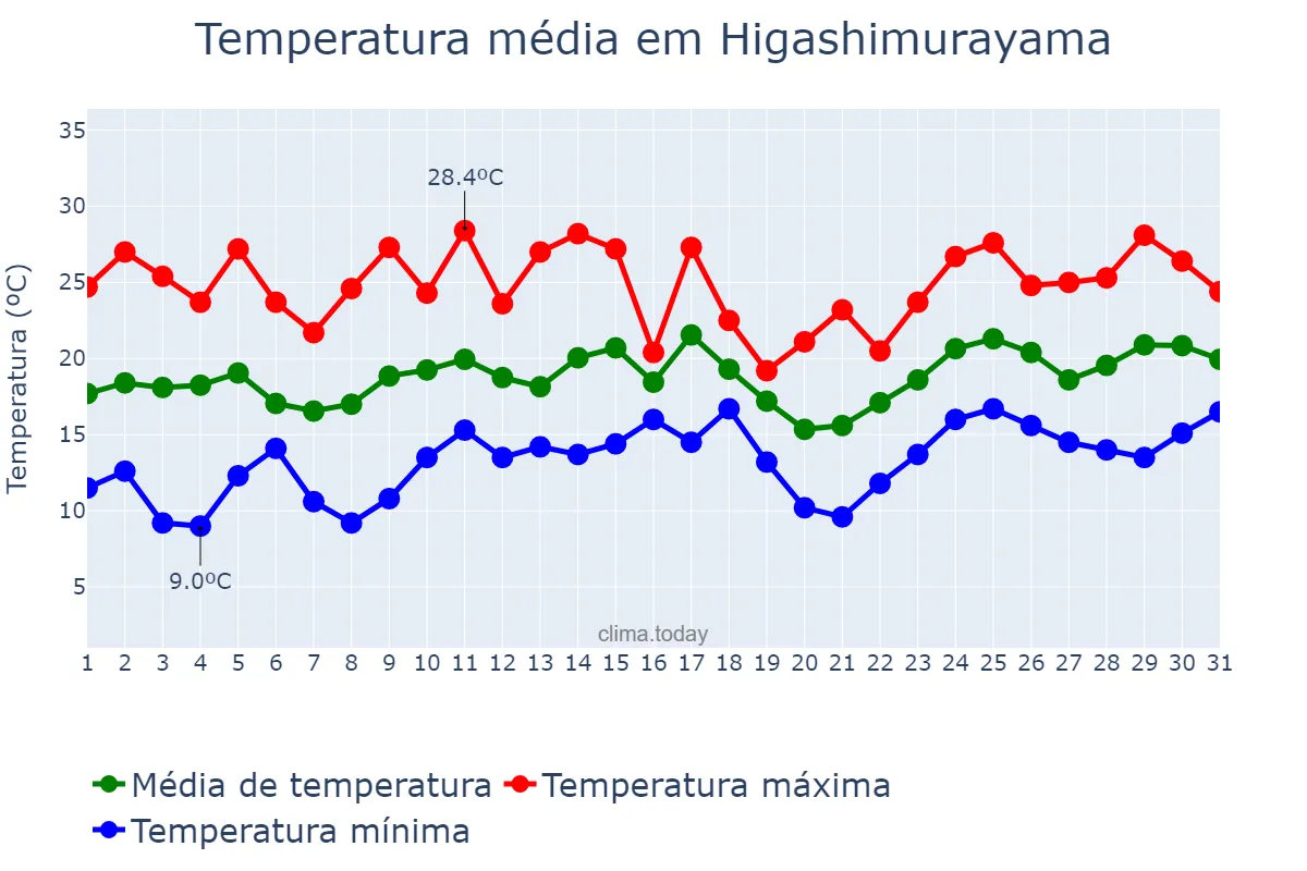 Temperatura em maio em Higashimurayama, Tōkyō, JP