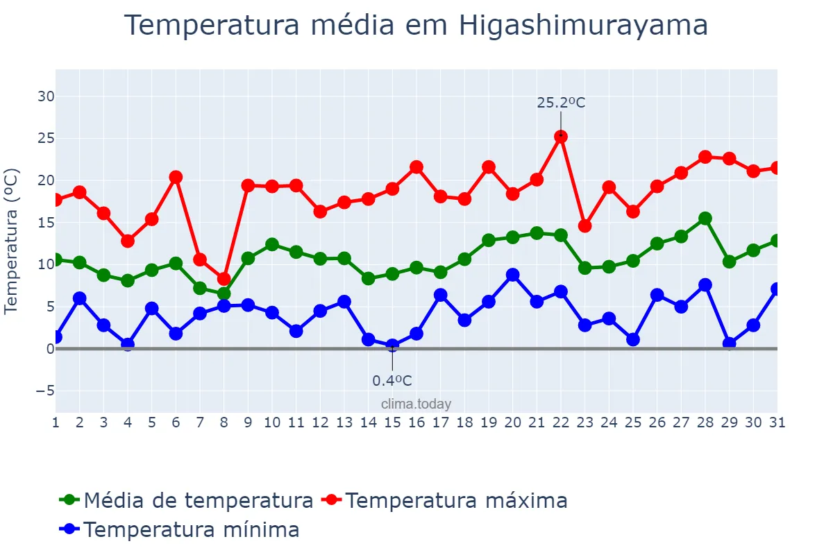 Temperatura em marco em Higashimurayama, Tōkyō, JP