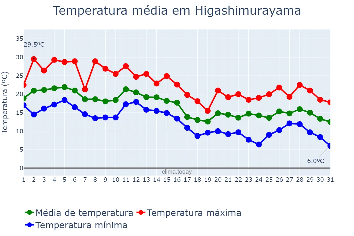 Temperatura em outubro em Higashimurayama, Tōkyō, JP