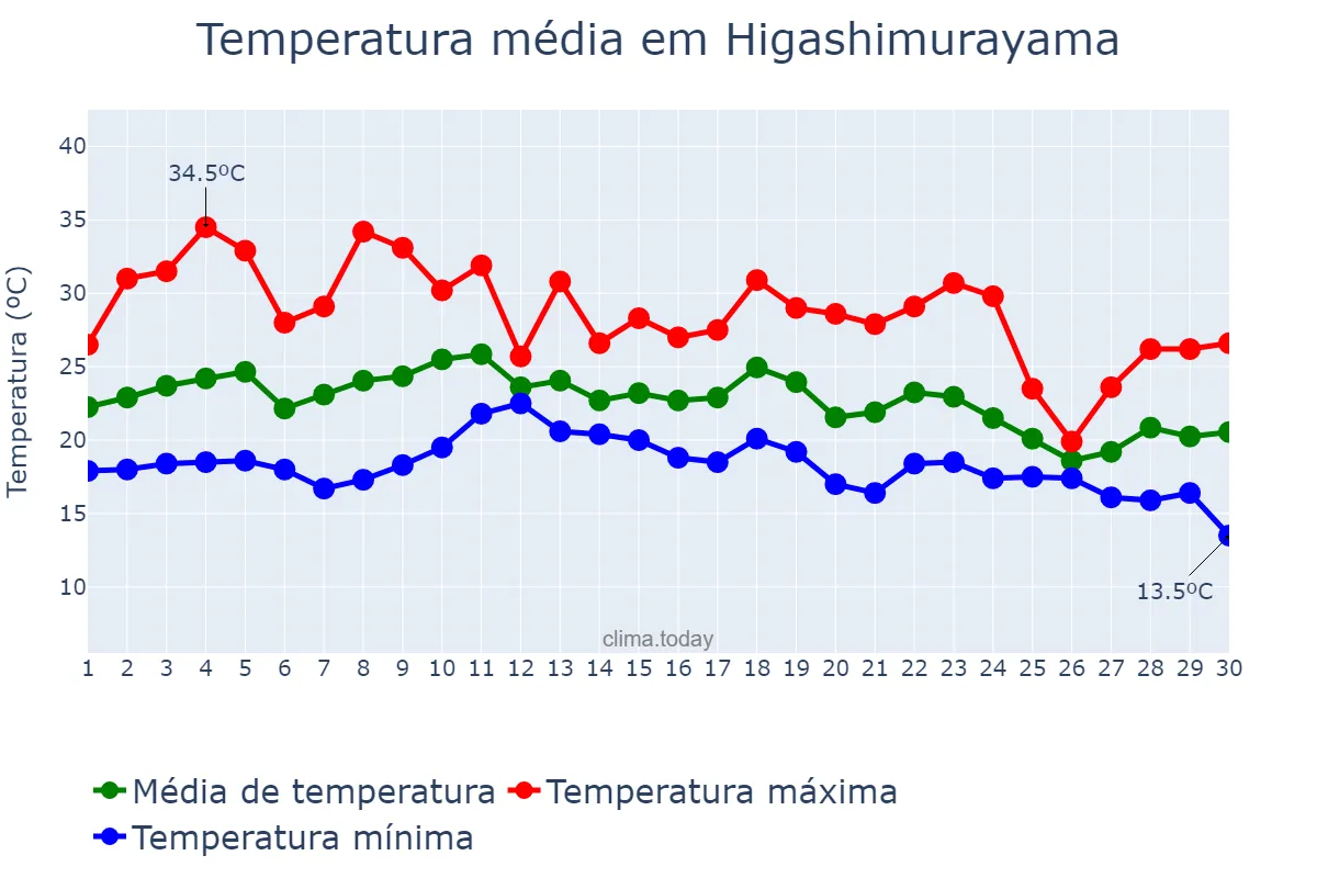 Temperatura em setembro em Higashimurayama, Tōkyō, JP