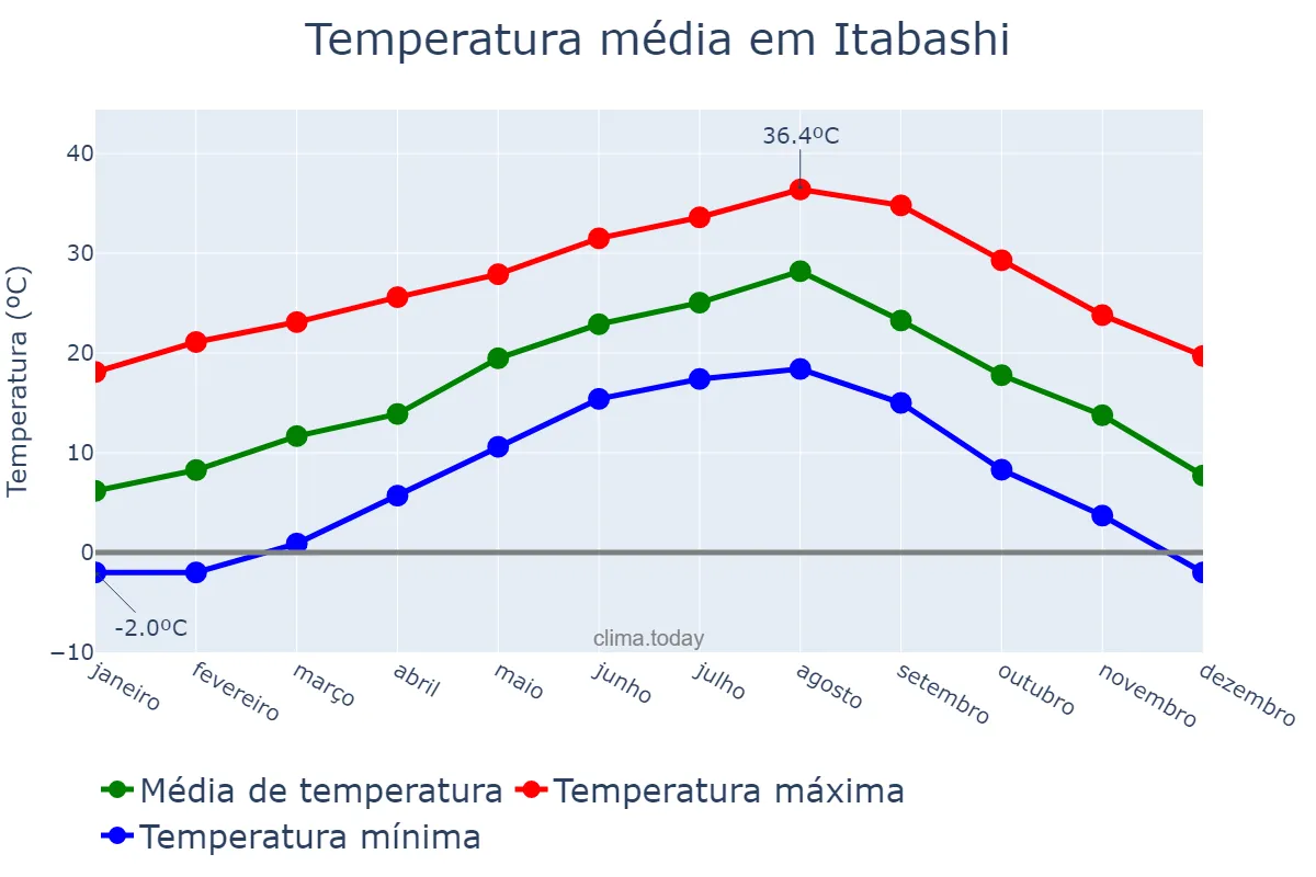 Temperatura anual em Itabashi, Tōkyō, JP