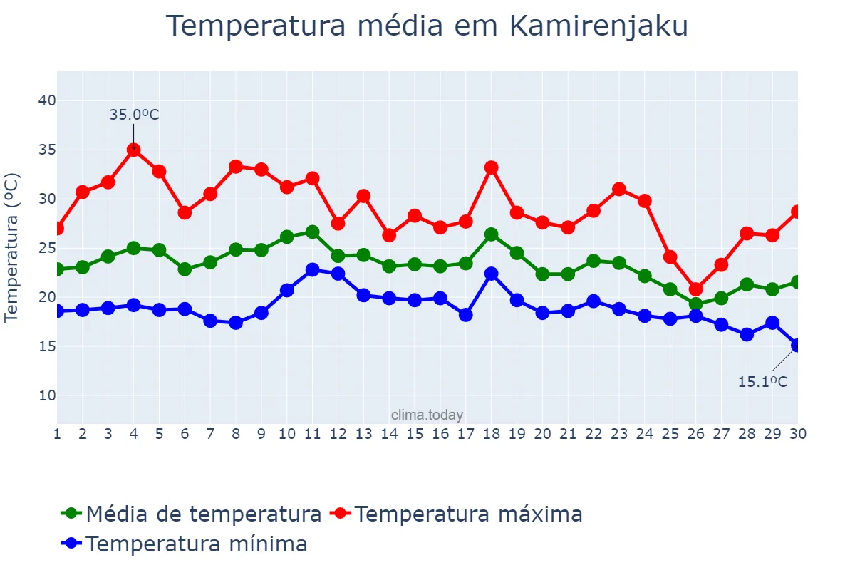 Temperatura em setembro em Kamirenjaku, Tōkyō, JP