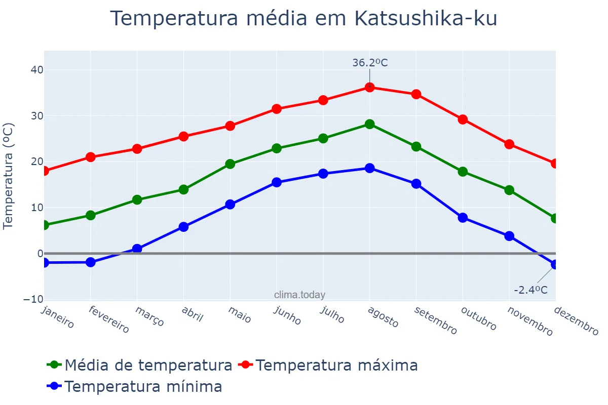 Temperatura anual em Katsushika-ku, Tōkyō, JP