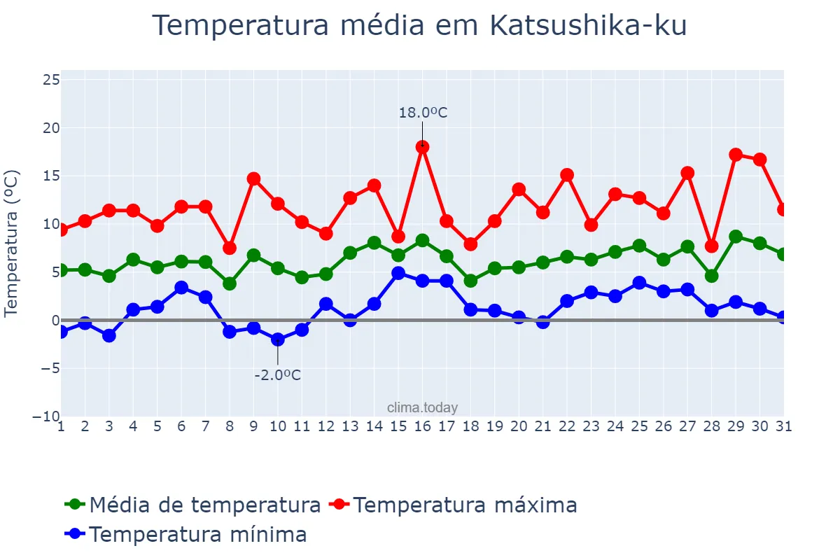 Temperatura em janeiro em Katsushika-ku, Tōkyō, JP