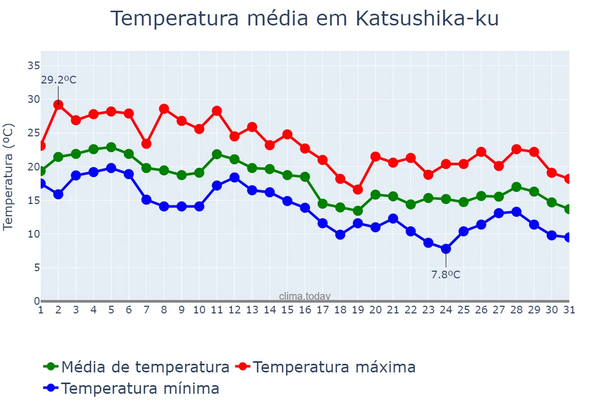 Temperatura em outubro em Katsushika-ku, Tōkyō, JP