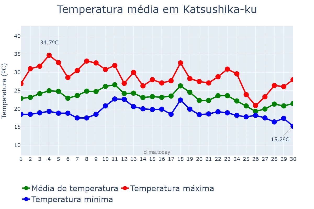 Temperatura em setembro em Katsushika-ku, Tōkyō, JP