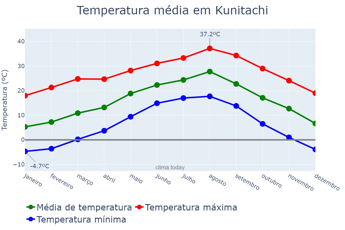 Temperatura anual em Kunitachi, Tōkyō, JP