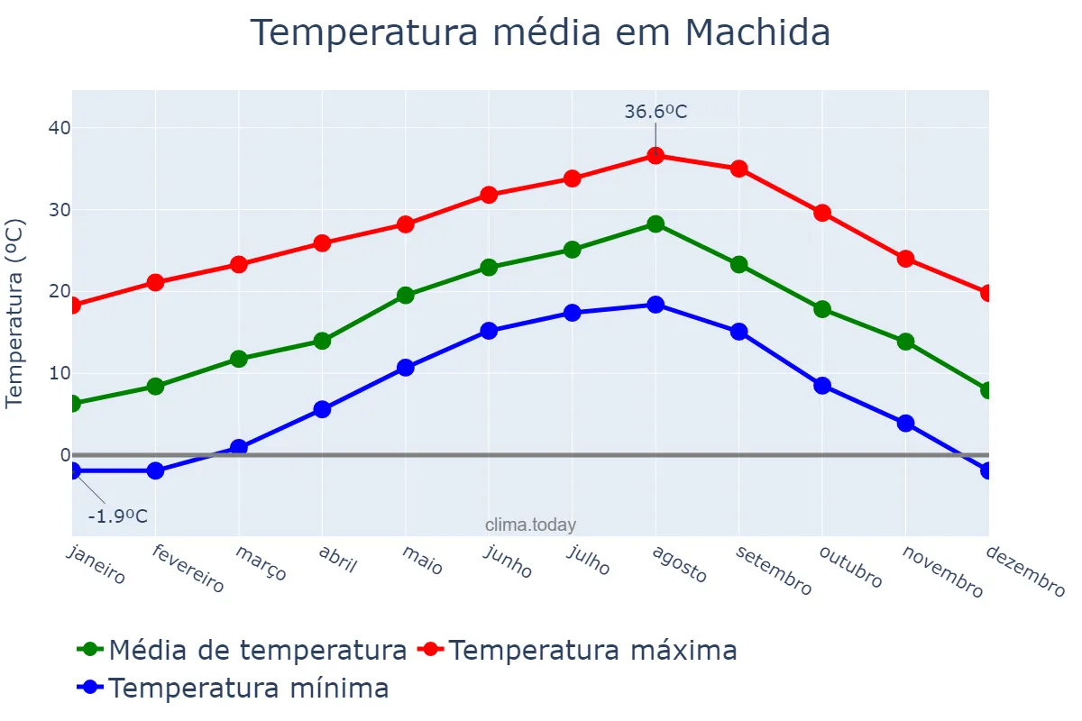 Temperatura anual em Machida, Tōkyō, JP