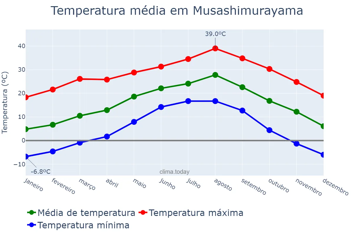 Temperatura anual em Musashimurayama, Tōkyō, JP