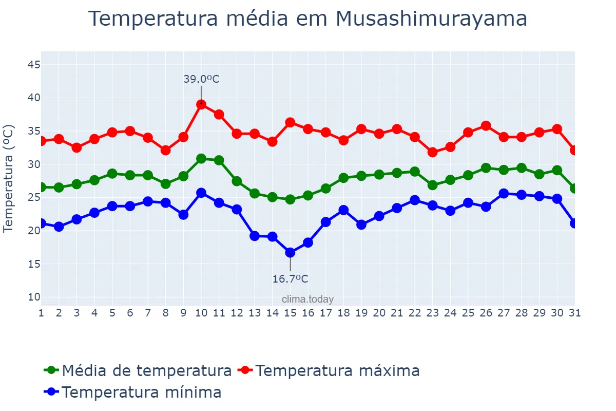 Temperatura em agosto em Musashimurayama, Tōkyō, JP
