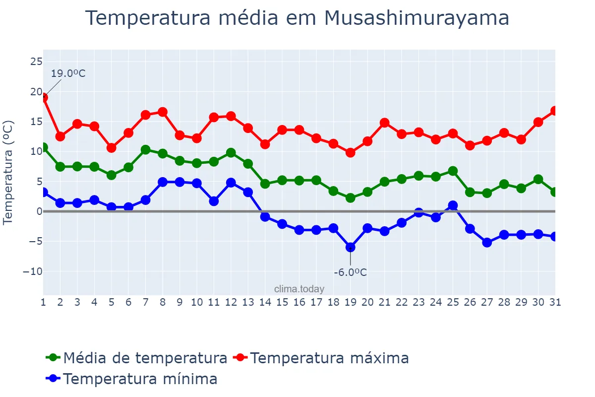 Temperatura em dezembro em Musashimurayama, Tōkyō, JP
