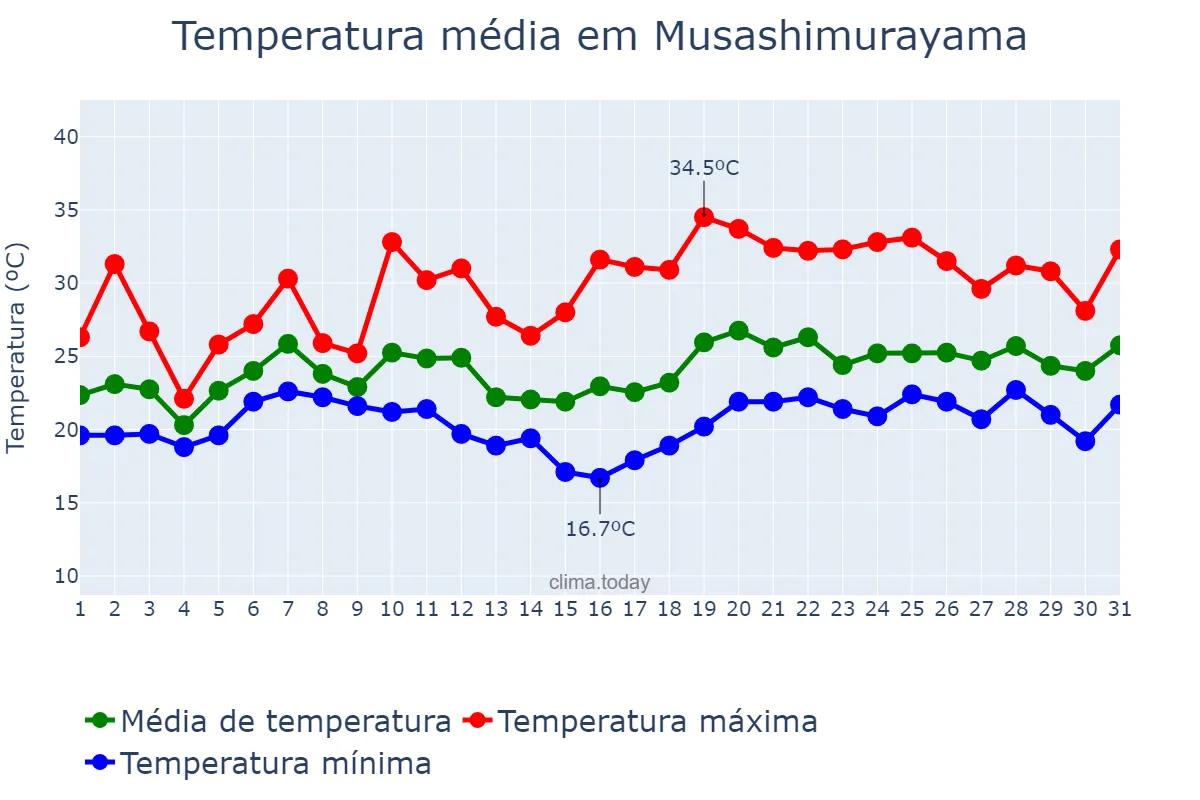 Temperatura em julho em Musashimurayama, Tōkyō, JP