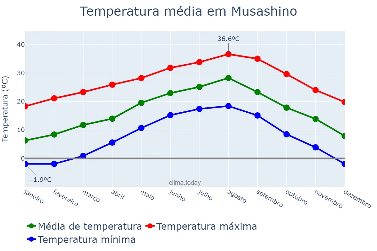 Temperatura anual em Musashino, Tōkyō, JP