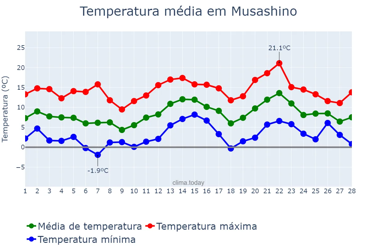 Temperatura em fevereiro em Musashino, Tōkyō, JP