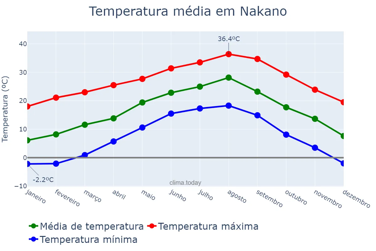 Temperatura anual em Nakano, Tōkyō, JP