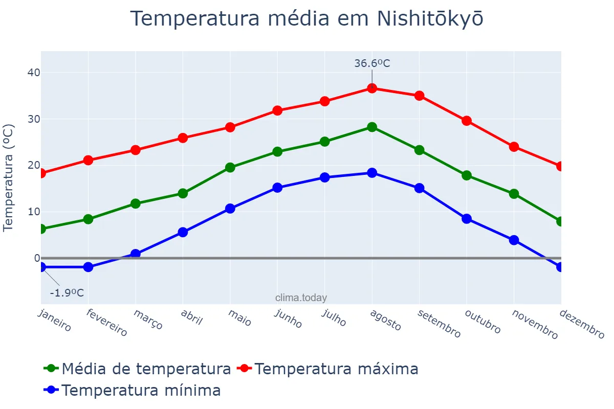 Temperatura anual em Nishitōkyō, Tōkyō, JP