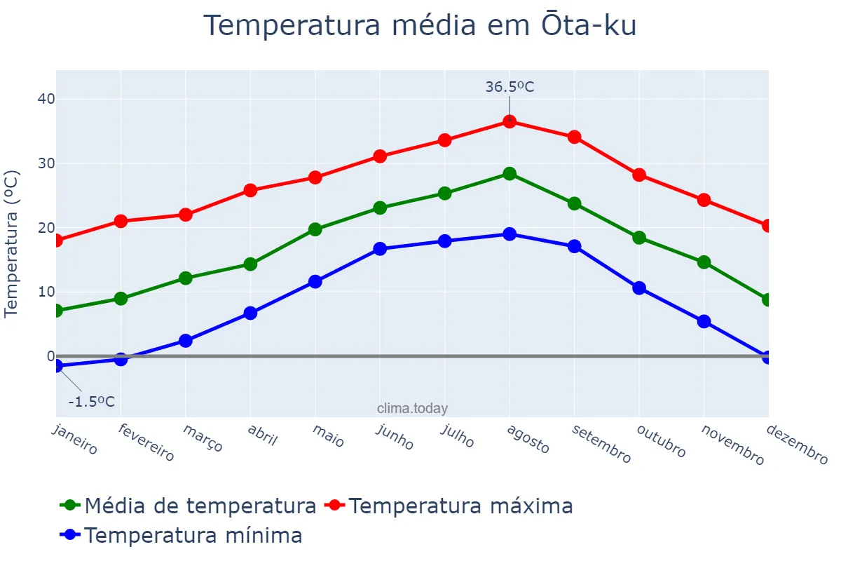 Temperatura anual em Ōta-ku, Tōkyō, JP