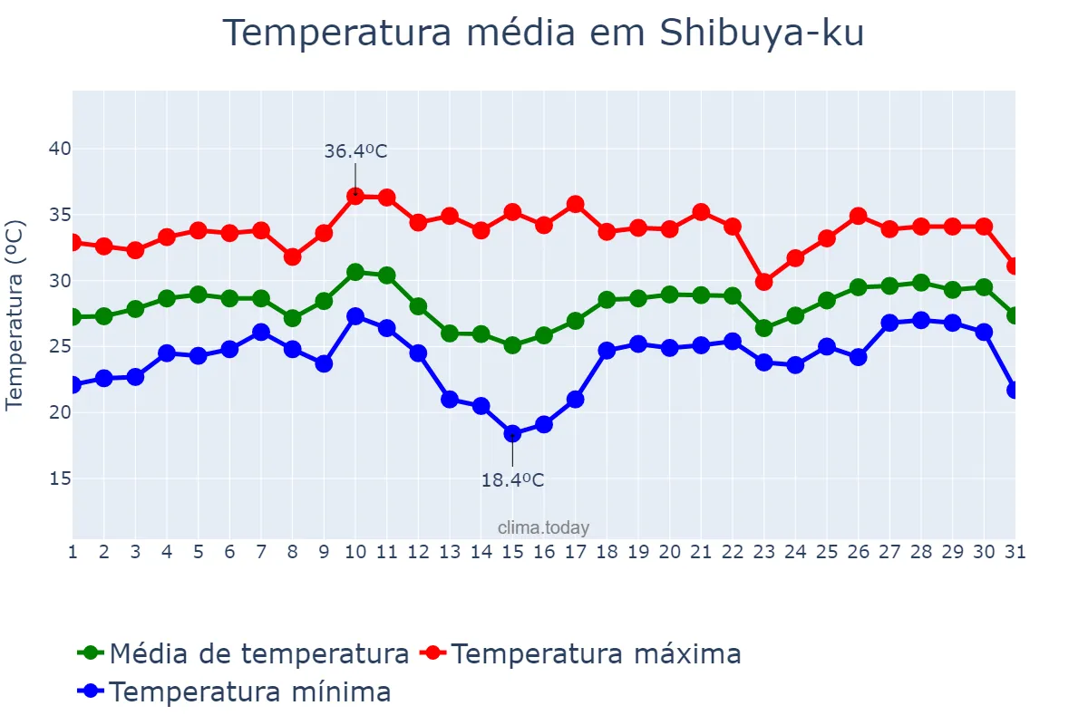 Temperatura em agosto em Shibuya-ku, Tōkyō, JP