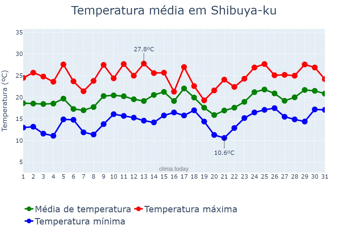 Temperatura em maio em Shibuya-ku, Tōkyō, JP