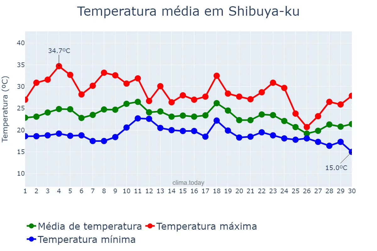 Temperatura em setembro em Shibuya-ku, Tōkyō, JP