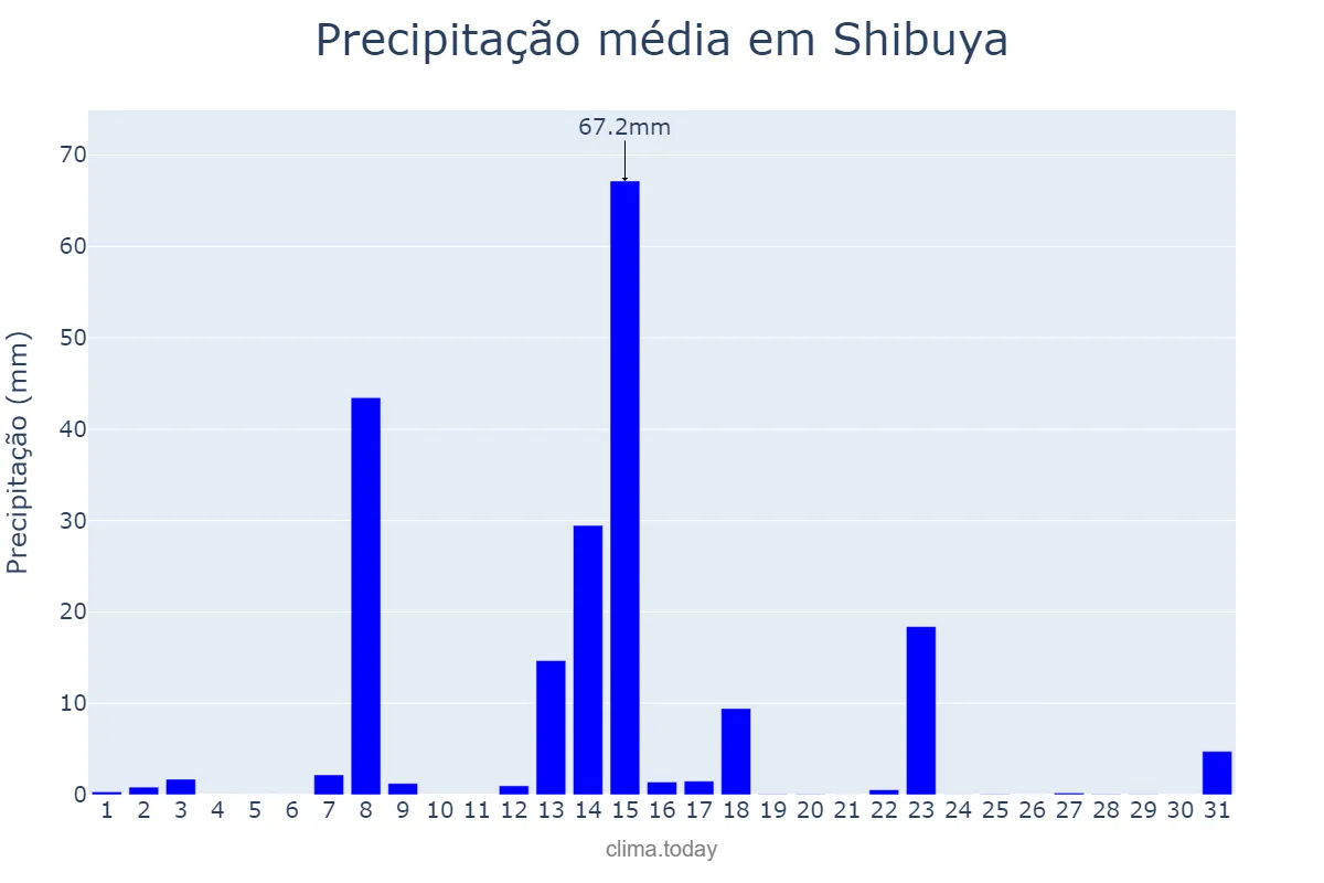 Precipitação em agosto em Shibuya, Tōkyō, JP