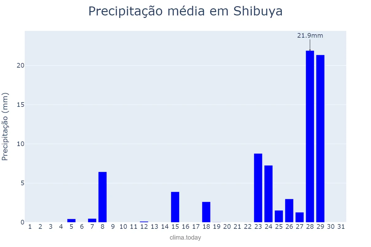 Precipitação em janeiro em Shibuya, Tōkyō, JP
