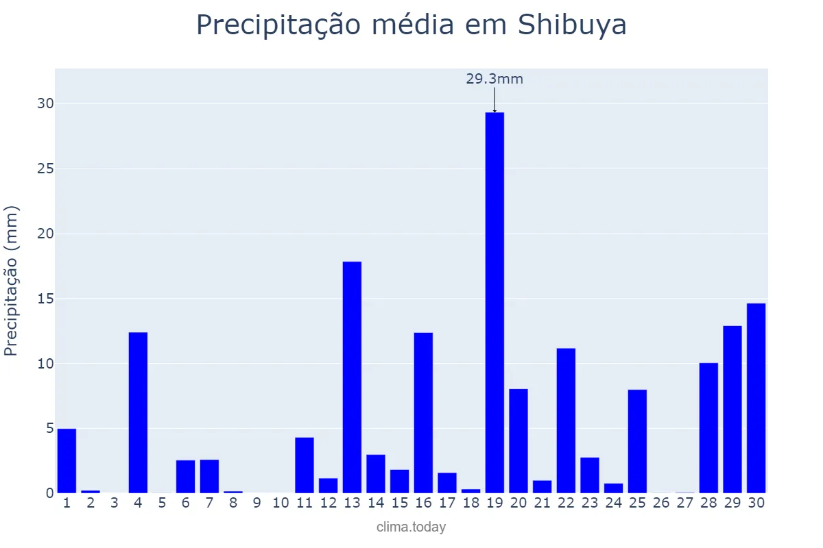 Precipitação em junho em Shibuya, Tōkyō, JP
