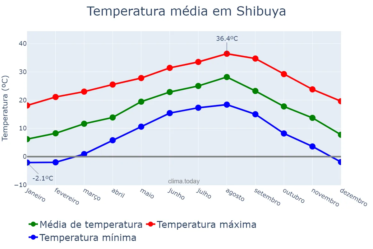 Temperatura anual em Shibuya, Tōkyō, JP