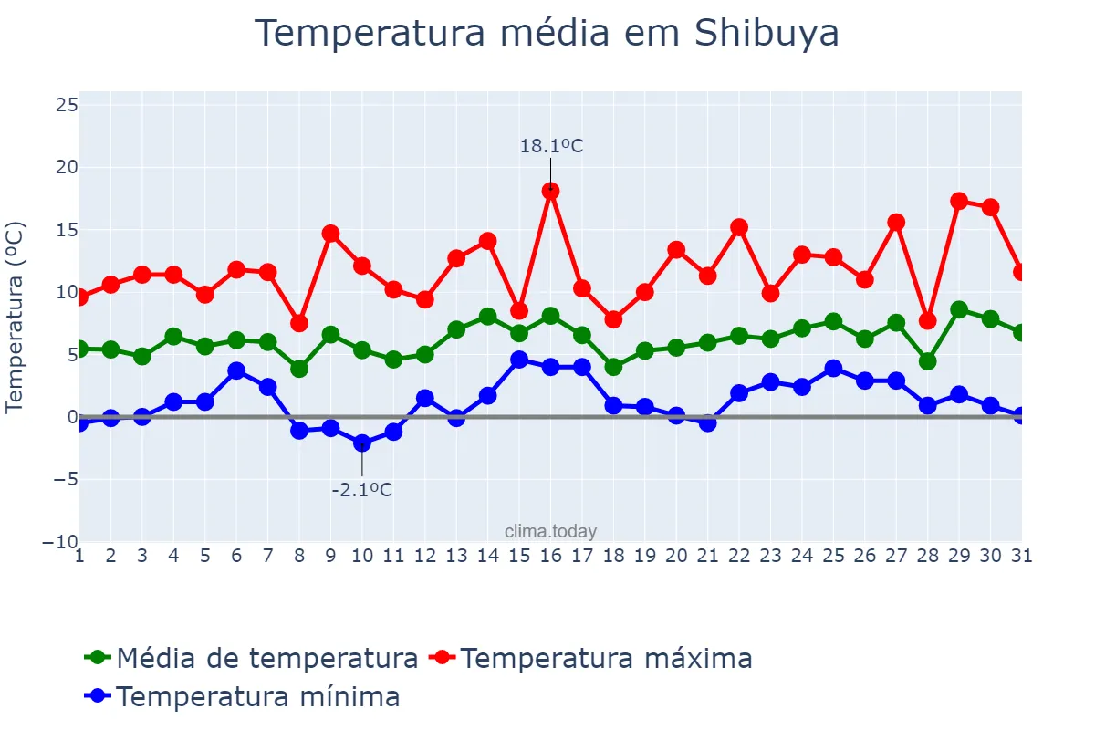 Temperatura em janeiro em Shibuya, Tōkyō, JP
