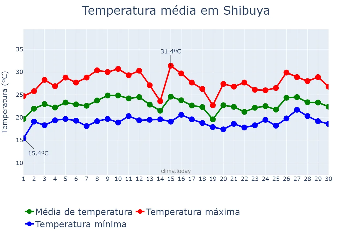 Temperatura em junho em Shibuya, Tōkyō, JP