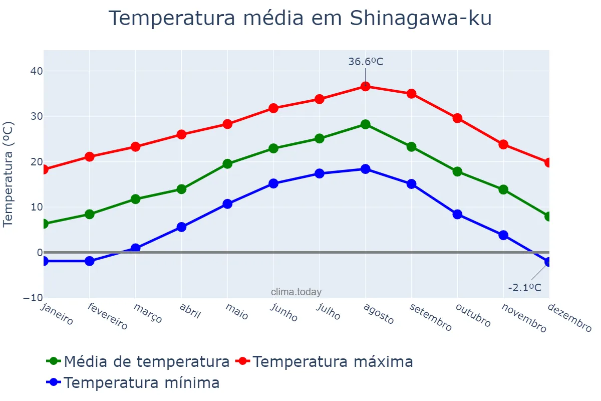 Temperatura anual em Shinagawa-ku, Tōkyō, JP