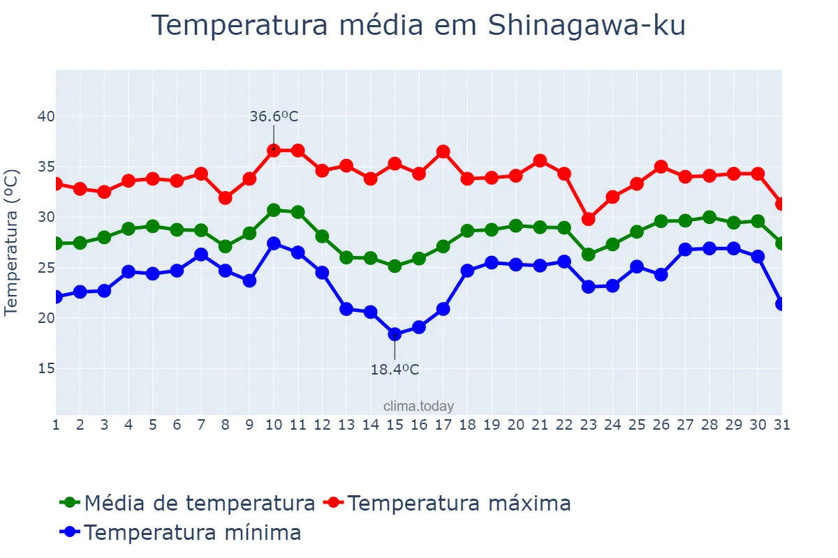 Temperatura em agosto em Shinagawa-ku, Tōkyō, JP