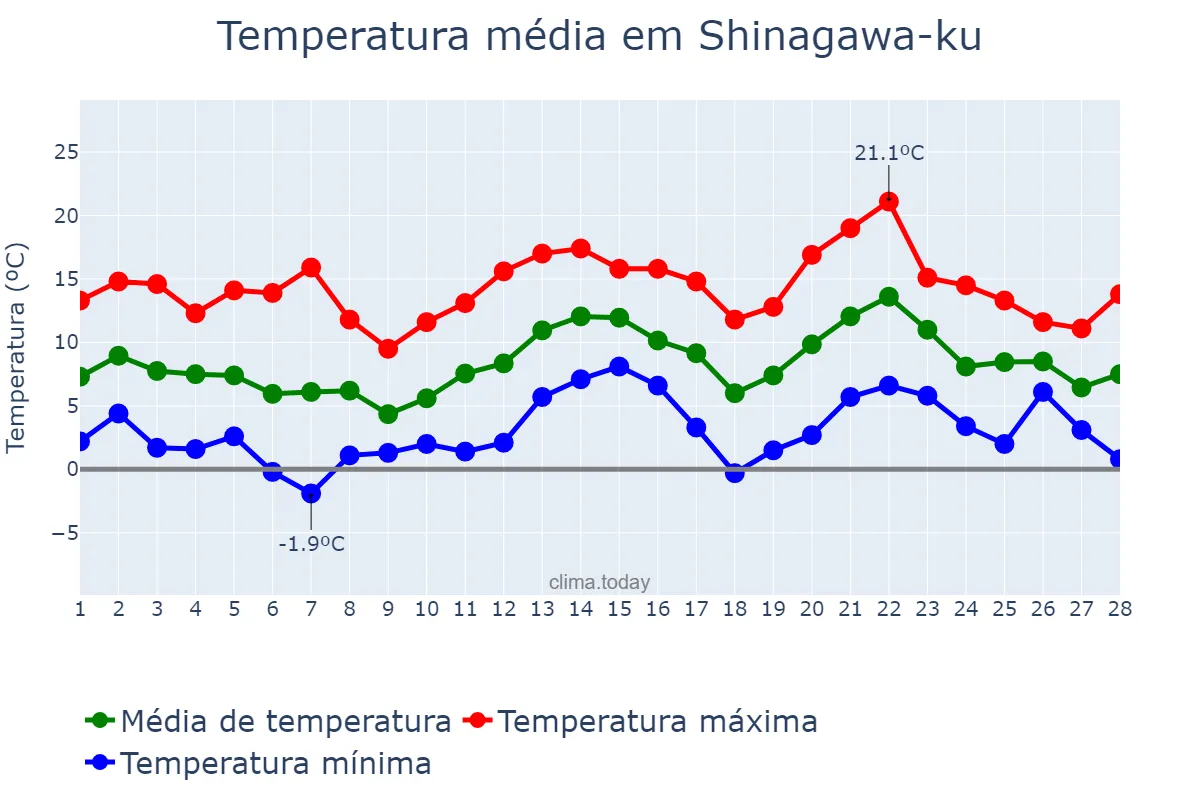 Temperatura em fevereiro em Shinagawa-ku, Tōkyō, JP