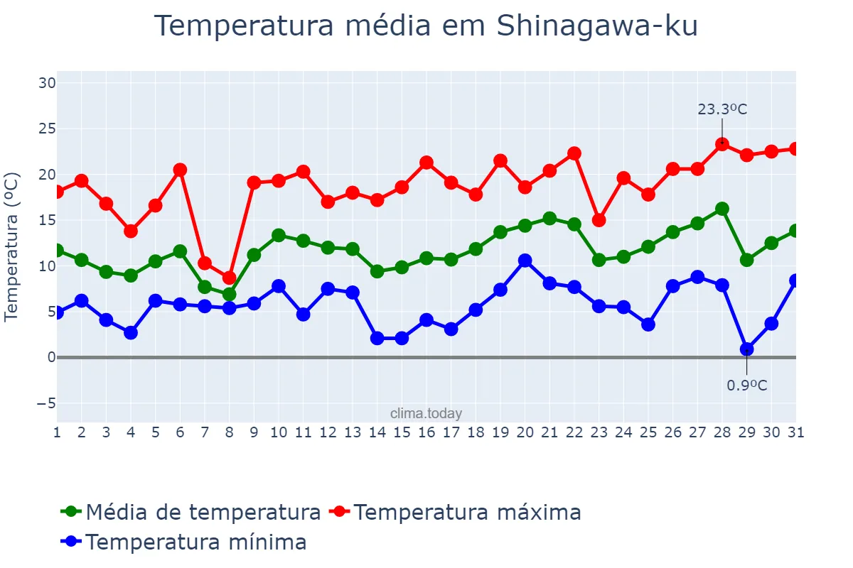 Temperatura em marco em Shinagawa-ku, Tōkyō, JP